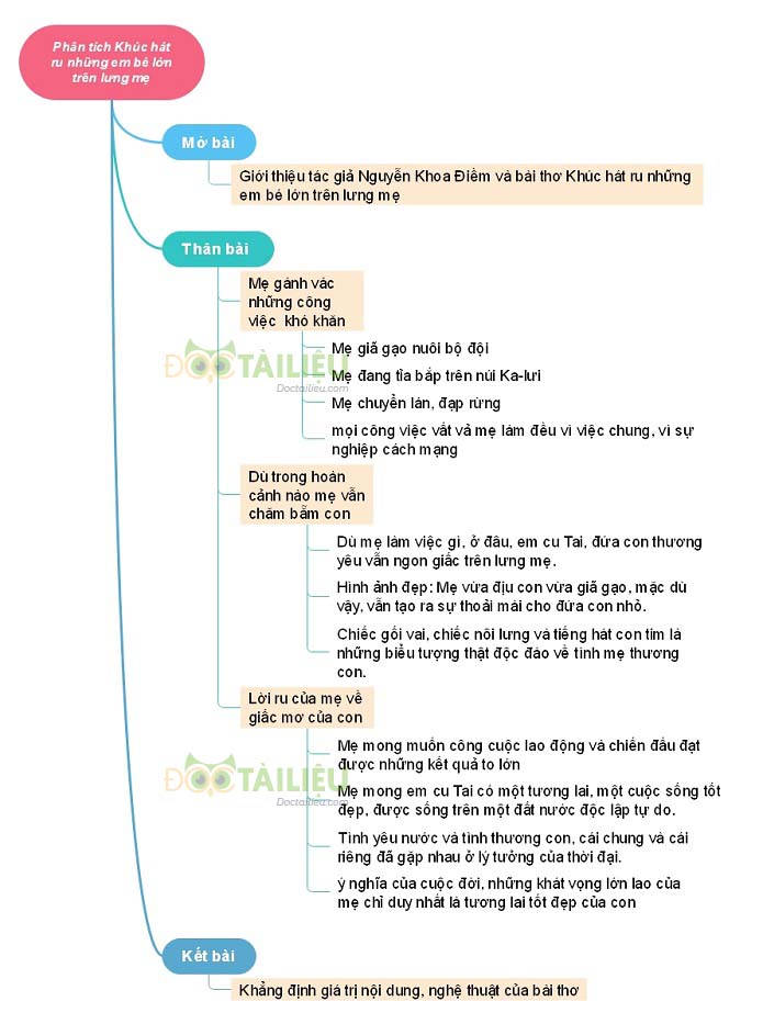 Sơ đồ tư duy phân tích Khúc hát ru những em bé lớn trên lưng mẹ