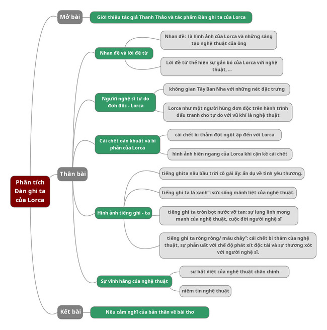 Sơ đồ tư duy phân tích Đàn ghi ta của Lorca