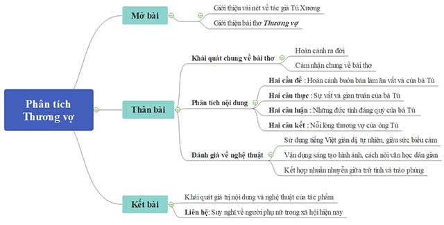 Sơ đồ tư duy Thương vợ