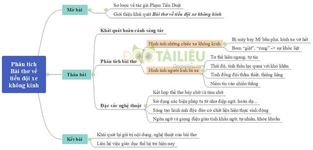 Sơ đồ tư duy phân tích Bài thơ về tiểu đội xe không kính