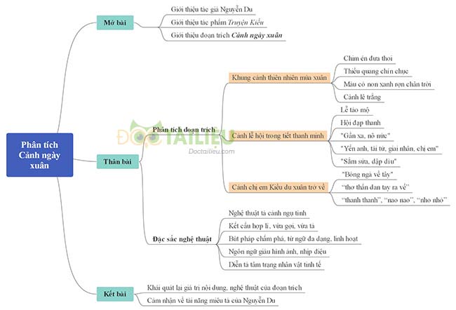 Sơ đồ tư duy phân tích đoạn trích Cảnh ngày xuân