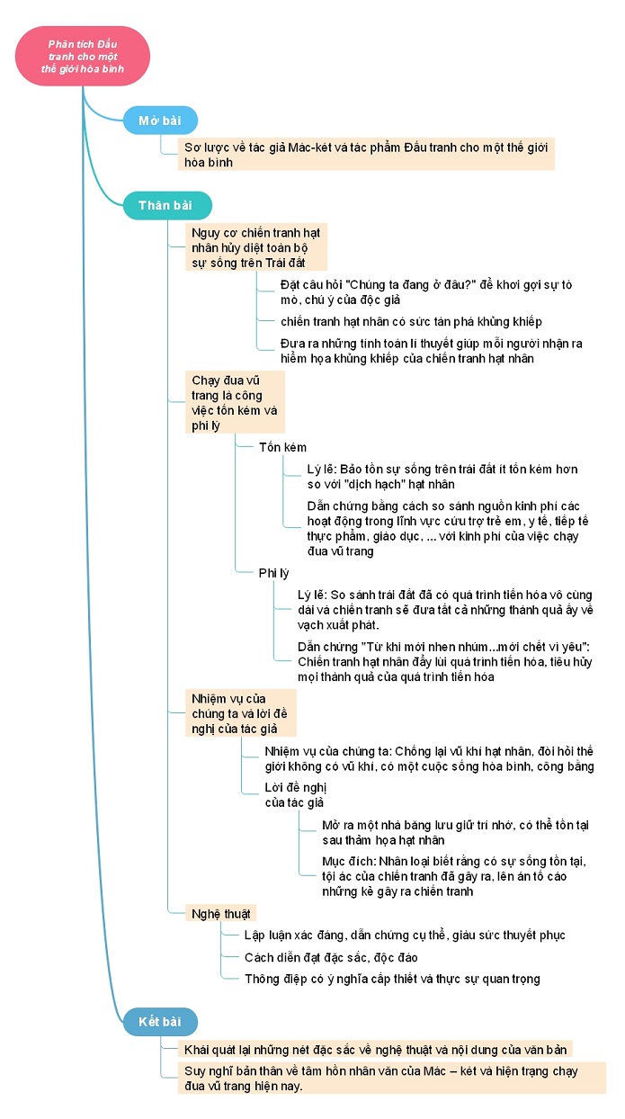 Sơ đồ tư duy phân tích tác phẩm Đấu tranh cho một thế giới hòa bình - G.G.Mác-két
