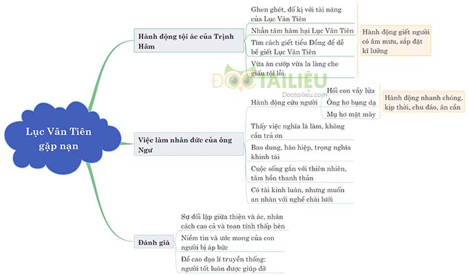 Sơ đồ tư duy phân tích Lục Vân Tiên gặp nạn