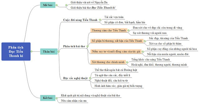 Sơ đồ tư duy phân tích bài thơ Đọc Tiểu Thanh kí