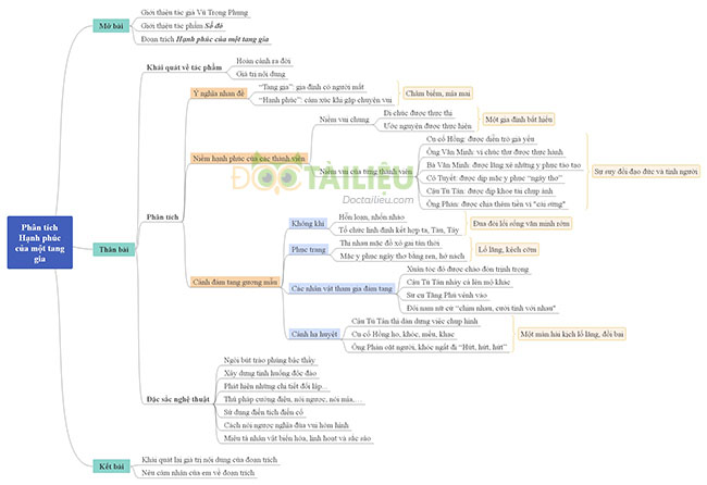 Sơ đồ tư duy Phân tích đoạn trích Hạnh phúc của một tang gia