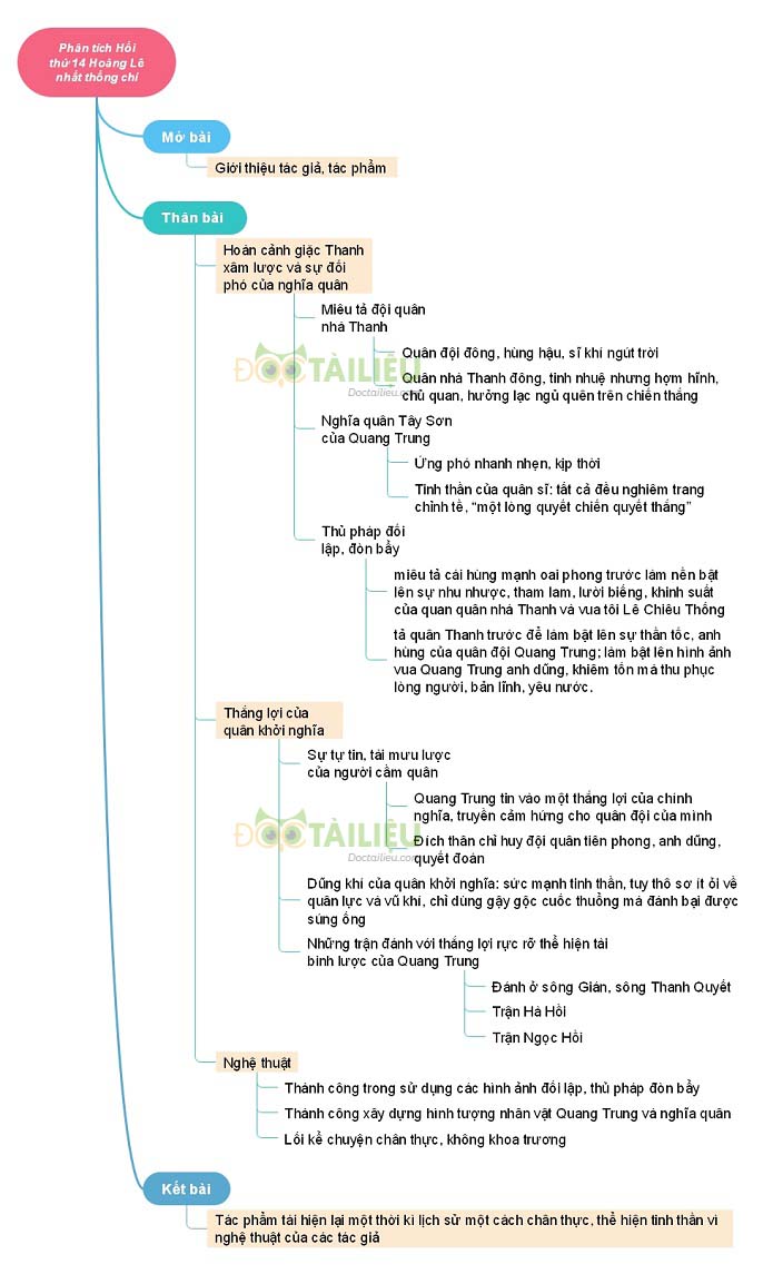 Sơ đồ tư duy phân tích Hồi thứ mười bốn Hoàng Lê nhất thống chí