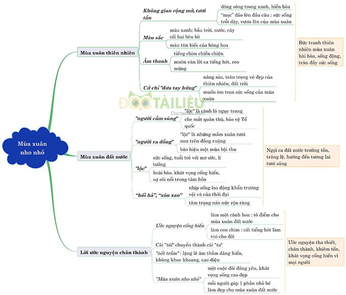 Sơ đồ tư duy Mùa xuân nho nhỏ chi tiết