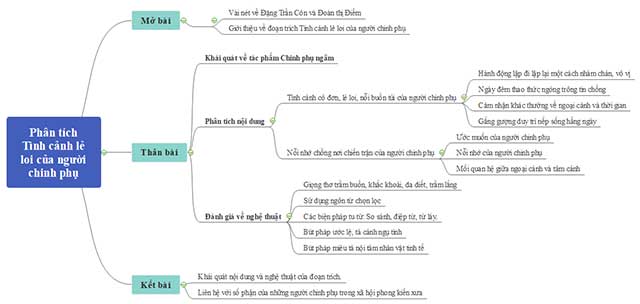 Sơ đồ tư duy phân tích Tình cảnh lẻ loi của người chinh phụ