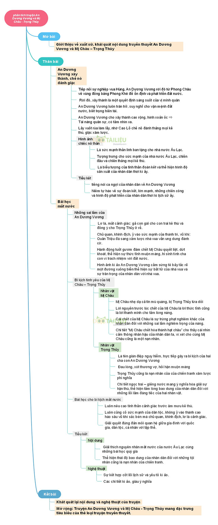 Sơ đồ tư duy phân tích Truyện An Dương Vương và Mị Châu - Trọng Thủy