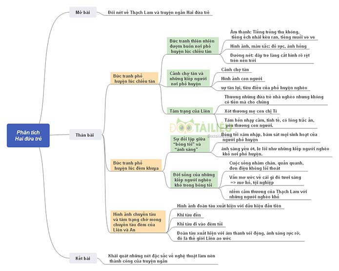 Sơ đồ tư duy phân tích truyện ngắn Hai đứa trẻ