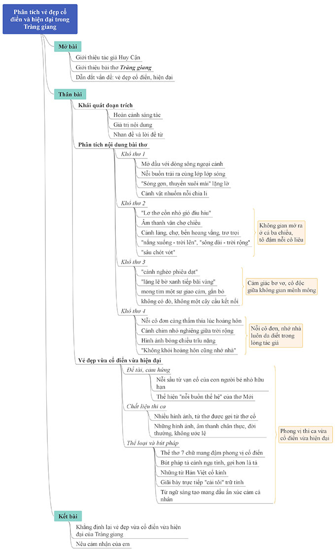 Sơ đồ tư duy phân tích vẻ đẹp cổ điển và hiện đại trong Tràng giang