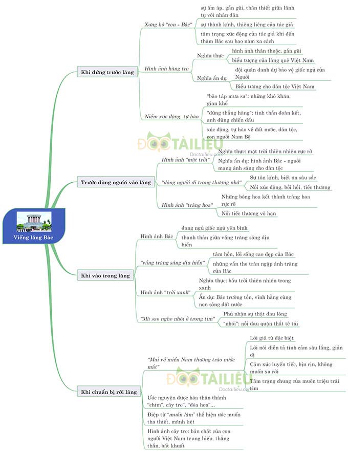 Sơ đồ tư duy phân tích bài thơ Viếng lăng Bác của Viễn Phương