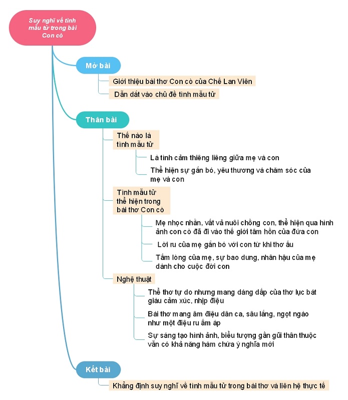Sơ đồ tư duy nêu suy nghĩ về tình mẫu tử trong bài Con cò của Chế Lan Viên