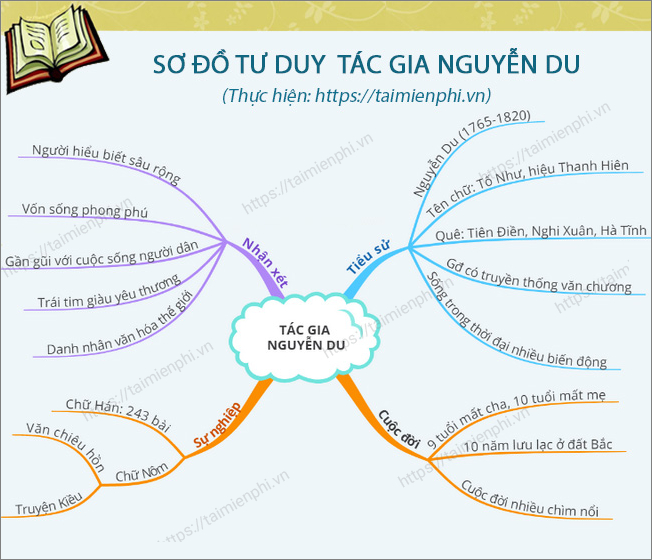 so do tu duy tac gia nguyen du