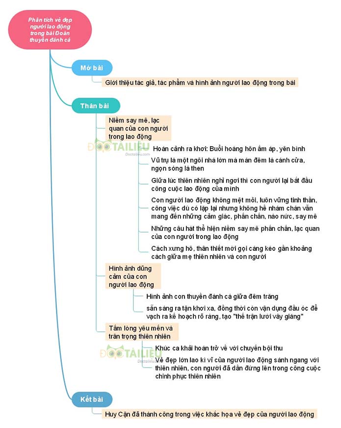 Sơ đồ tư duy phân tích vẻ đẹp người lao động trong bài Đoàn thuyền đánh cá