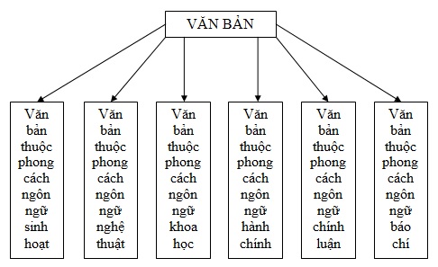 sơ đồ các loại văn bản theo phong cách ngôn ngữ