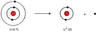 sự hình thành ion Liti