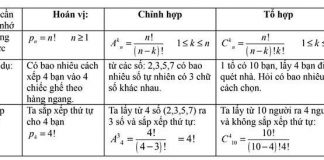 Các công thức về hoán vị, chỉnh hợp, tổ hợp