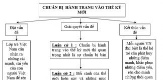 Chuẩn bị hành trang vào thế kỉ mới | Ôn thi vào lớp 10 môn Ngữ Văn