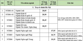 Điểm chuẩn Đại học Ngoại thương 2021