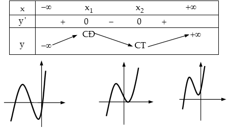 Hướng Dẫn Cách Khảo Sát Và Vẽ Đồ Thị Hàm Số Bậc Ba Chi Tiết -  Thcs-Thptlongphu.Edu.Vn