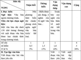 ma trận đề kiểm tra giữa học kì 1 ngữ văn 8 2021