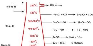phản ứng trong lò cao sản xuất gang