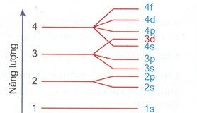 sự phân bố năng lượng ở các lớp và phân lớp
