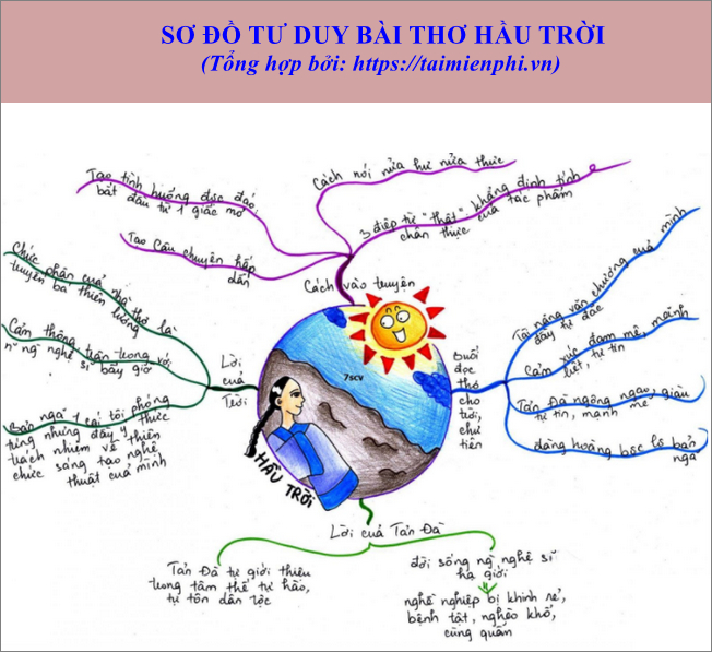 Sơ Đồ Tư Duy Hầu Trời - Thcs-Thptlongphu.Edu.Vn