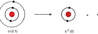 sự hình thành ion Liti